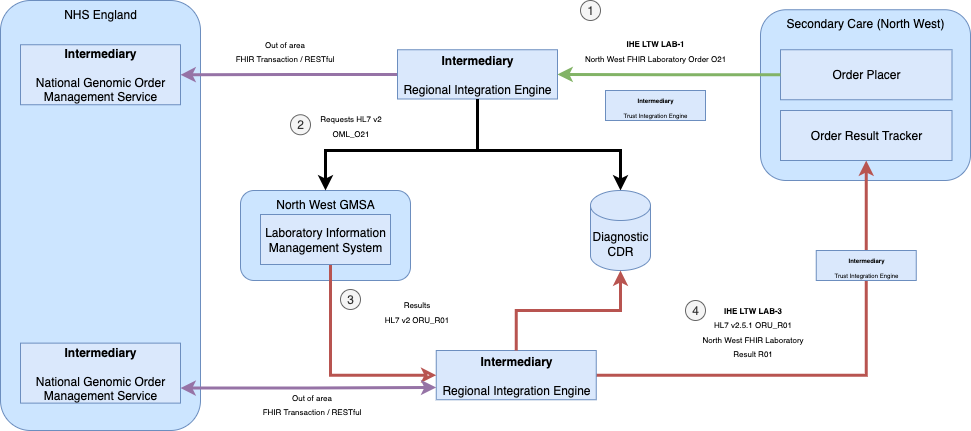 Relationship to NHS England Genomic Order Management Service FHIR API